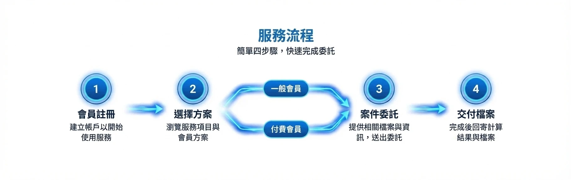 服務流程:簡單四步驟,快速完成委託 — 會員註冊、選擇方案、案件委託、交付檔案